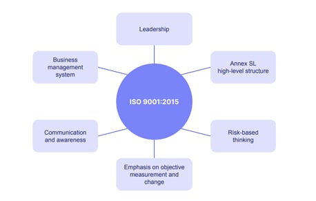 ISO 9001 EXPLAINED visual data 7